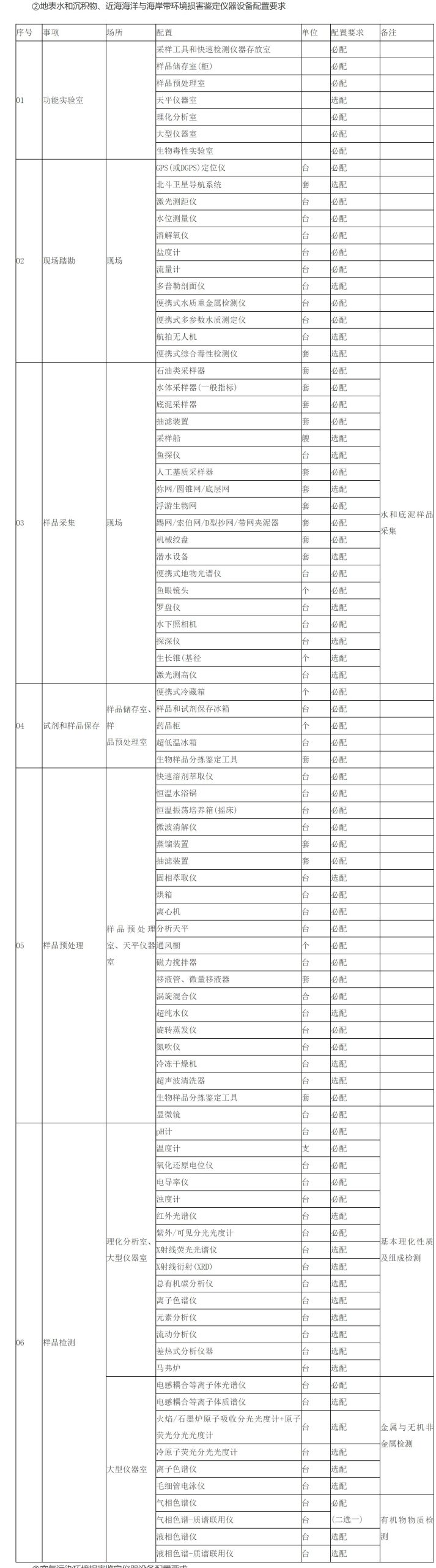 ② Configuration requirements of instruments and equipment for environmental damage identification of surface water and sediments, offshore ocean and coastal zone. ② Configuration requirements of instruments and equipment for environmental damage identification of surface water and sediments, offshore ocean and coastal zone.