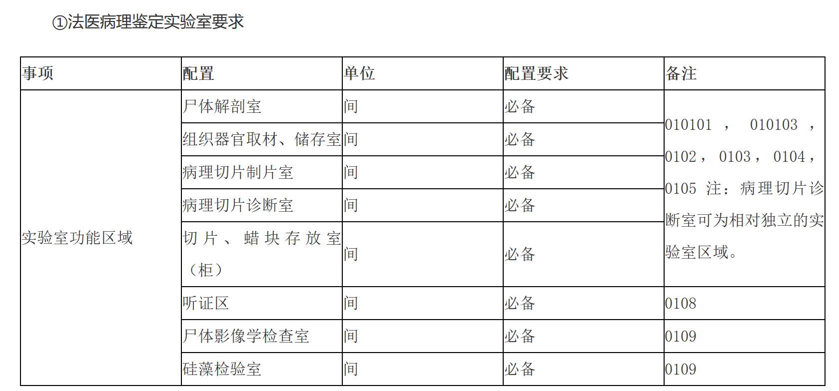① Requirements of forensic pathology appraisal laboratory ① Requirements of forensic pathology appraisal laboratory