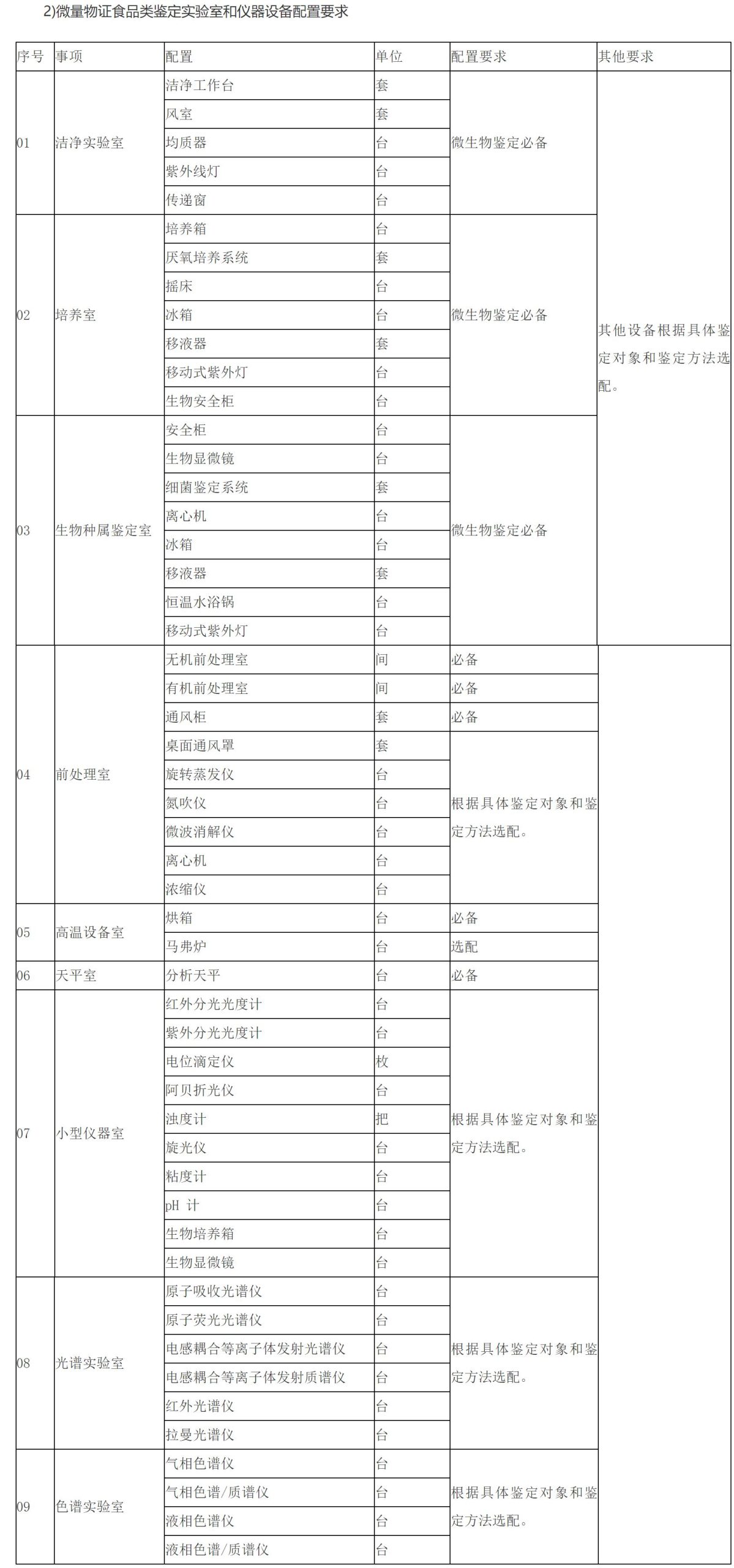 2) Requirements for configuration of laboratory and equipment for food identification of trace material evidence. 2) Requirements for configuration of laboratory and equipment for food identification of trace material evidence.