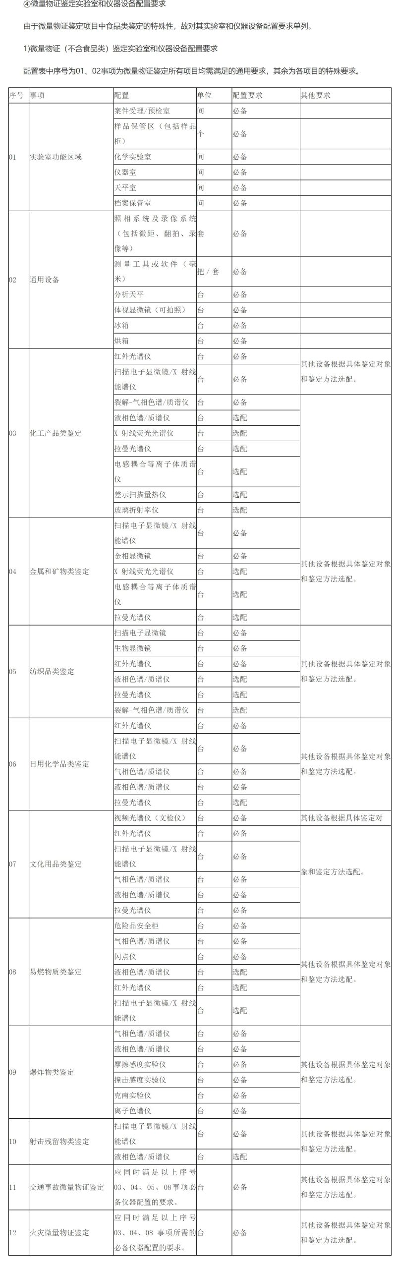 (4) trace material evidence identification laboratory and equipment configuration requirements (4) trace material evidence identification laboratory and equipment configuration requirements
