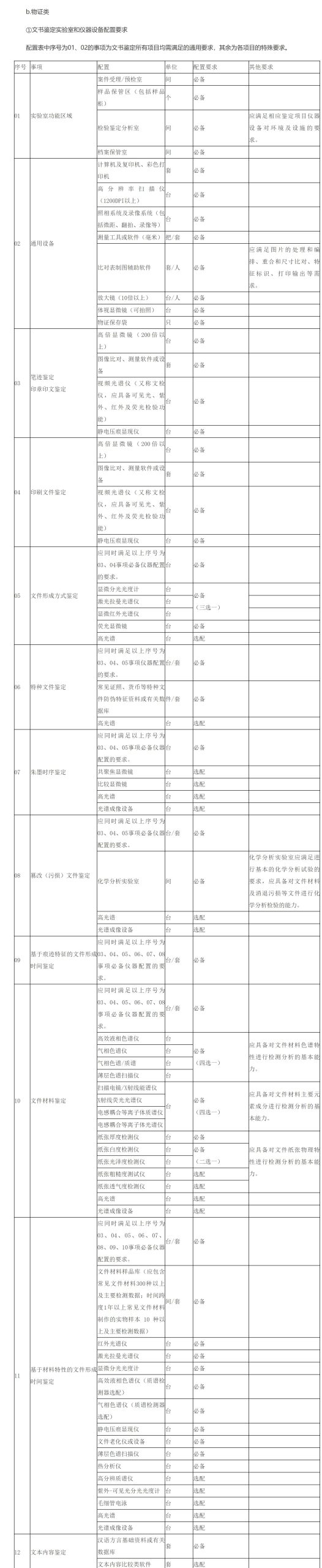 (1) document identification laboratory and equipment configuration requirements (1) document identification laboratory and equipment configuration requirements