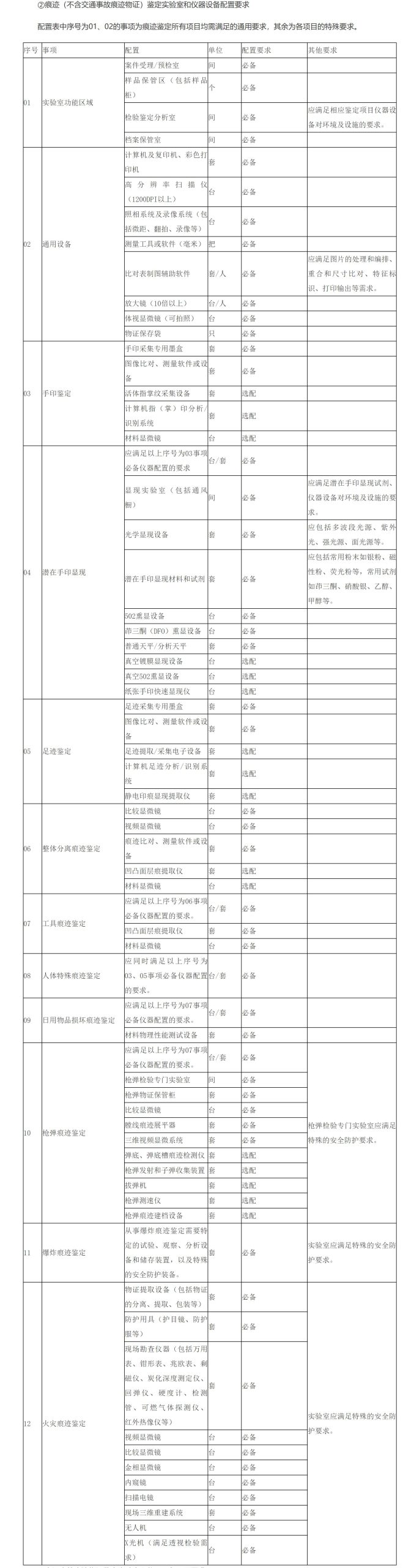 (2) trace (excluding traffic accident trace material evidence) identification laboratory and equipment configuration requirements (2) trace (excluding traffic accident trace material evidence) identification laboratory and equipment configuration requirements
