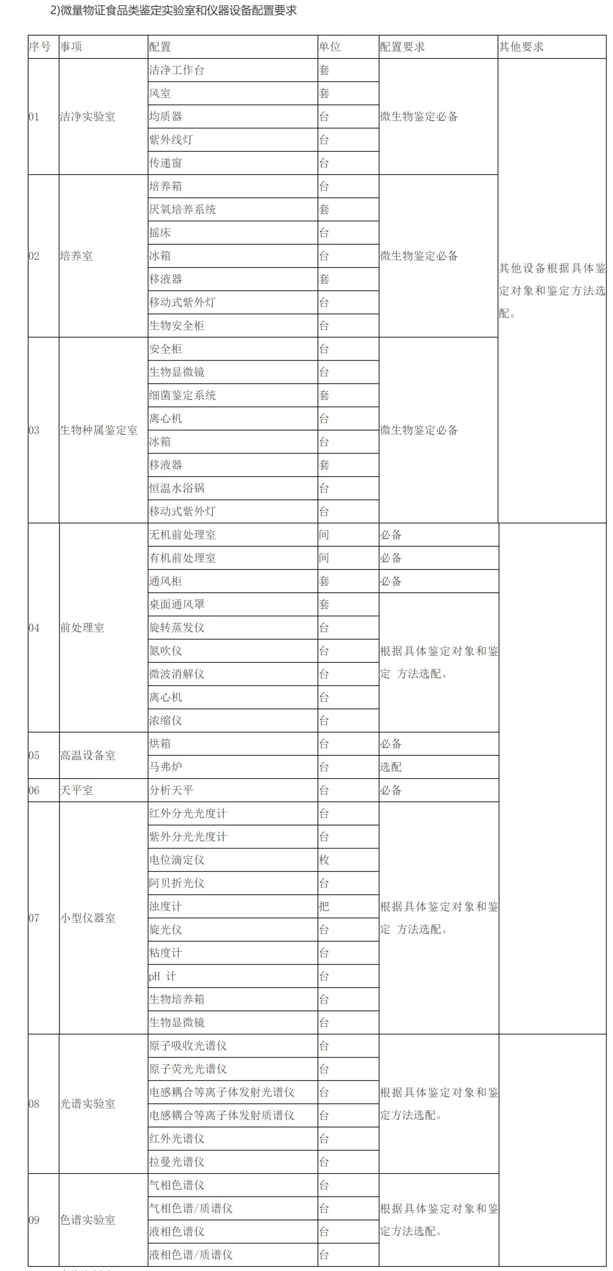 2) Requirements for configuration of laboratory and equipment for food identification of trace material evidence. 2) Requirements for configuration of laboratory and equipment for food identification of trace material evidence.