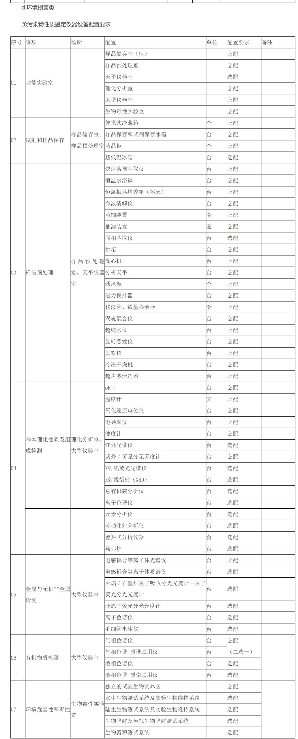 ① Configuration requirements of instruments and equipment for identification of pollutant properties ① Configuration requirements of instruments and equipment for identification of pollutant properties
