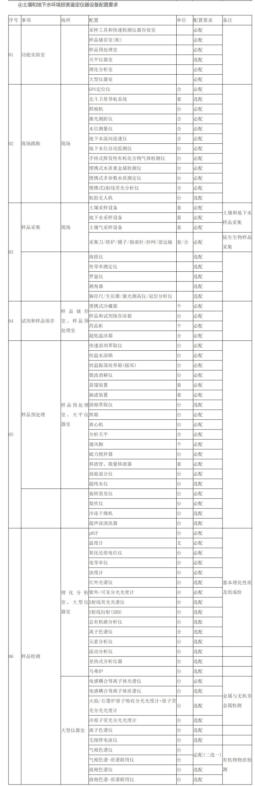 ④ Configuration requirements of instruments and equipment for environmental damage identification of soil and groundwater. png ④ Configuration requirements of instruments and equipment for environmental damage identification of soil and groundwater. png