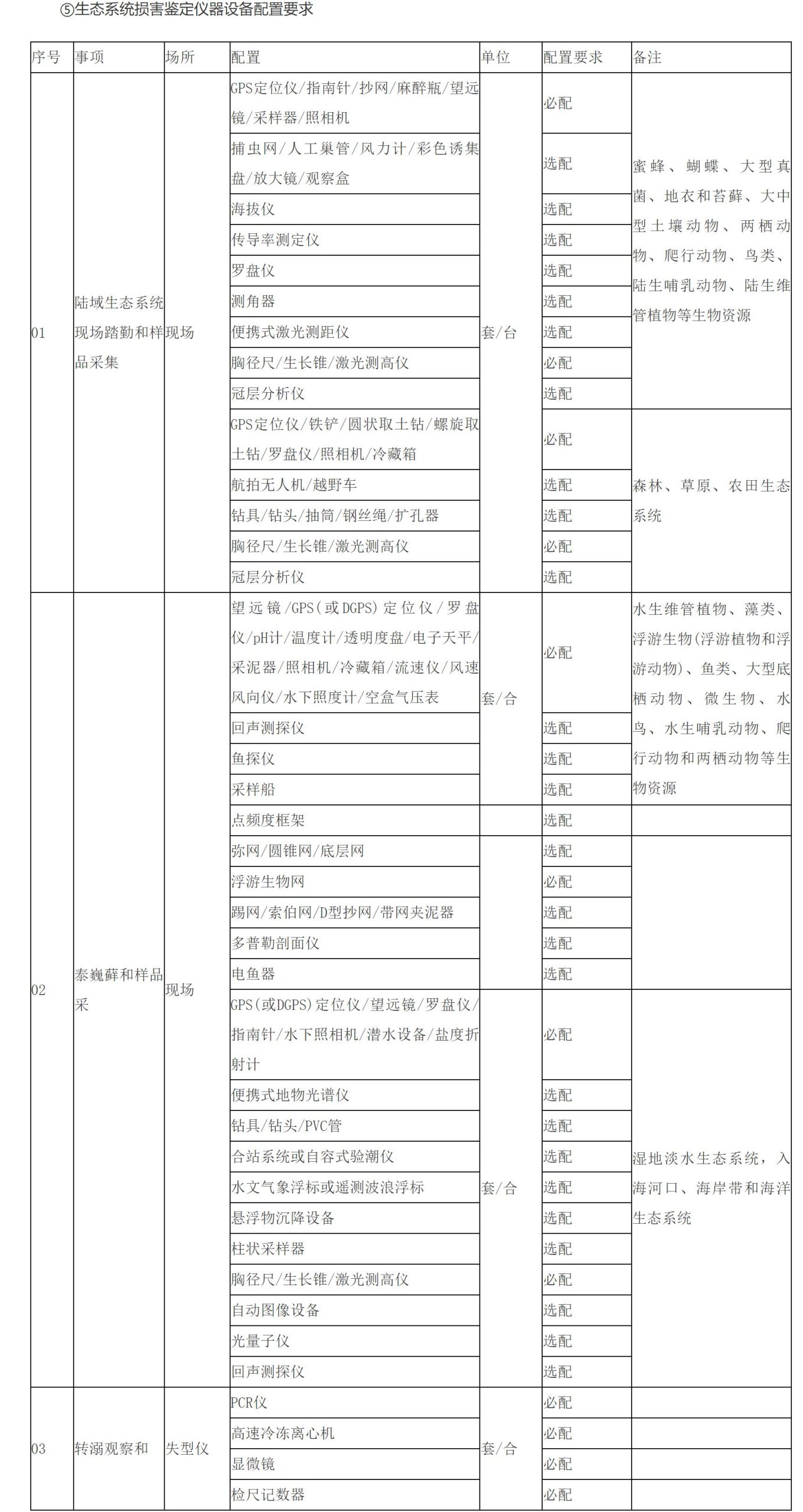 ⑤ Configuration requirements of instruments and equipment for ecosystem damage identification. ⑤ Configuration requirements of instruments and equipment for ecosystem damage identification.