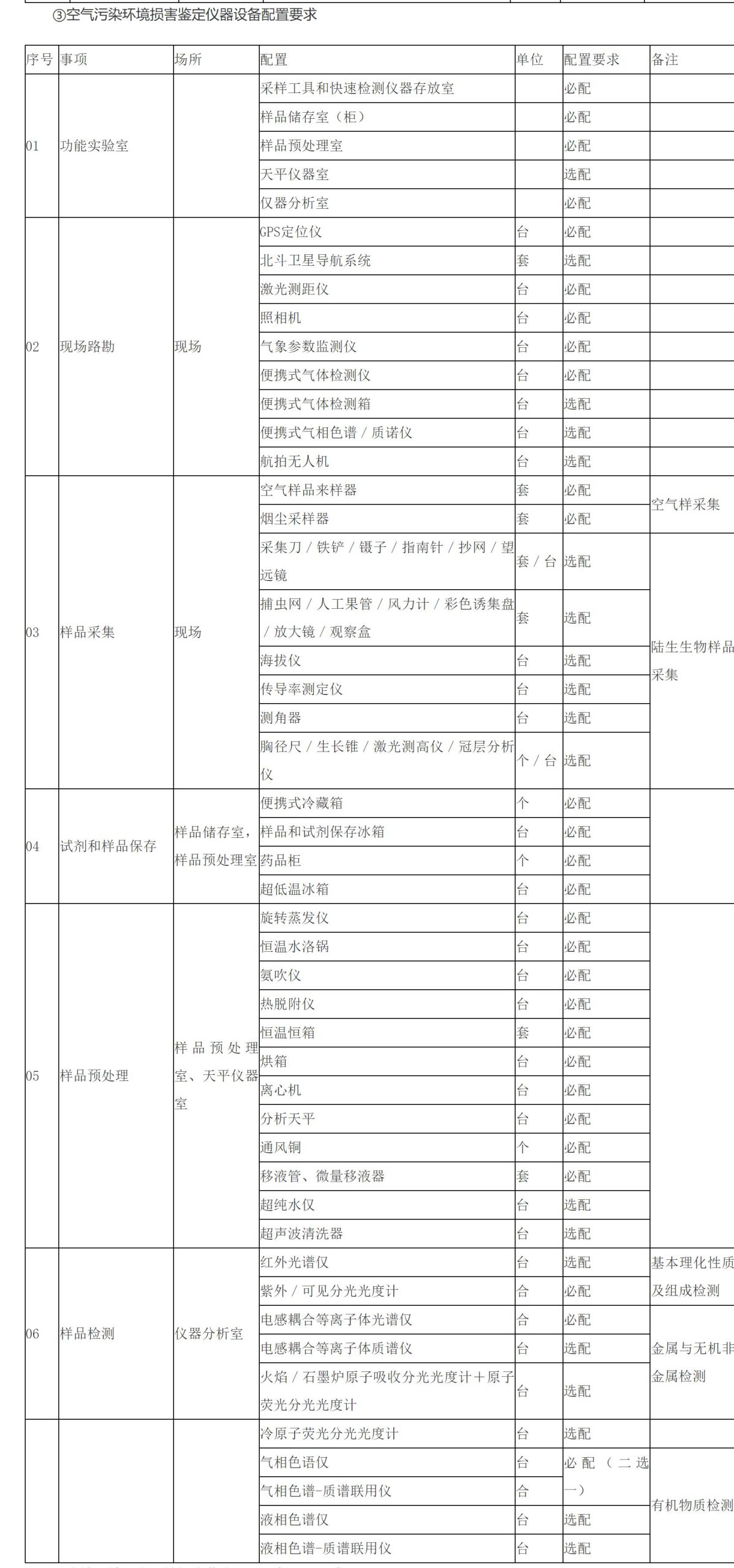 ③ Configuration requirements of instruments and equipment for air pollution environmental damage appraisal. ③ Configuration requirements of instruments and equipment for air pollution environmental damage appraisal.